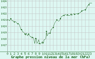 Courbe de la pression atmosphrique pour Asnelles (14)