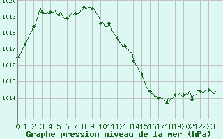 Courbe de la pression atmosphrique pour Saverdun (09)