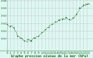 Courbe de la pression atmosphrique pour Vialas (Nojaret Haut) (48)
