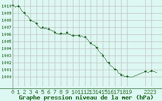 Courbe de la pression atmosphrique pour Prades-le-Lez - Le Viala (34)