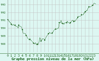 Courbe de la pression atmosphrique pour Neuville-de-Poitou (86)