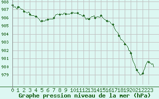 Courbe de la pression atmosphrique pour Neuville-de-Poitou (86)