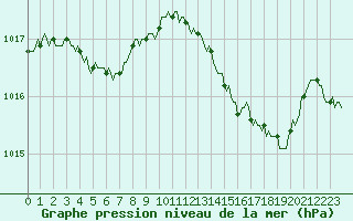 Courbe de la pression atmosphrique pour Gruissan (11)