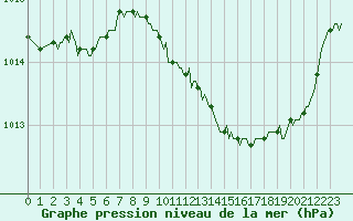 Courbe de la pression atmosphrique pour Saint-Paul-lez-Durance (13)
