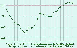 Courbe de la pression atmosphrique pour Cabestany (66)