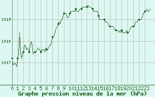 Courbe de la pression atmosphrique pour Baron (33)