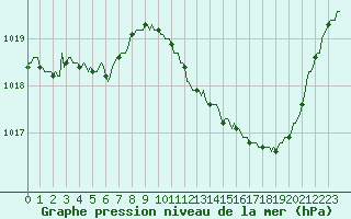 Courbe de la pression atmosphrique pour Sallanches (74)