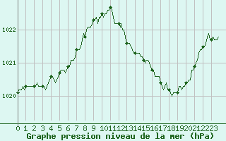 Courbe de la pression atmosphrique pour Voiron (38)