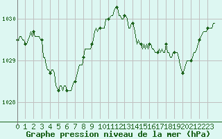 Courbe de la pression atmosphrique pour Pordic (22)