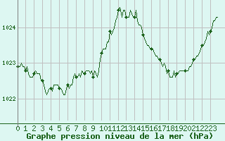 Courbe de la pression atmosphrique pour Lasfaillades (81)