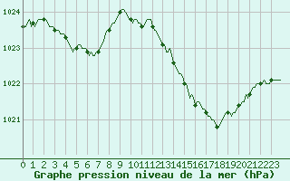 Courbe de la pression atmosphrique pour Recoubeau (26)