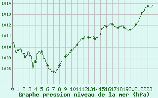 Courbe de la pression atmosphrique pour Verges (Esp)
