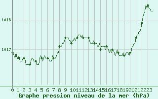 Courbe de la pression atmosphrique pour Beaumont du Ventoux (Mont Serein - Accueil) (84)