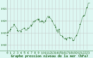 Courbe de la pression atmosphrique pour Gap-Sud (05)