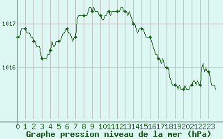 Courbe de la pression atmosphrique pour Vias (34)