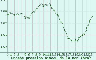 Courbe de la pression atmosphrique pour Jan (Esp)