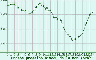 Courbe de la pression atmosphrique pour Montroy (17)