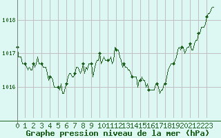 Courbe de la pression atmosphrique pour Champtercier (04)