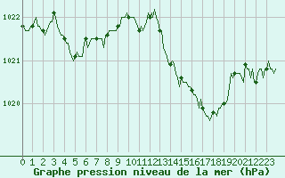 Courbe de la pression atmosphrique pour Le Grau-du-Roi (30)