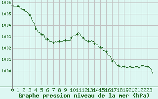 Courbe de la pression atmosphrique pour Bridel (Lu)