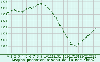 Courbe de la pression atmosphrique pour Sisteron (04)