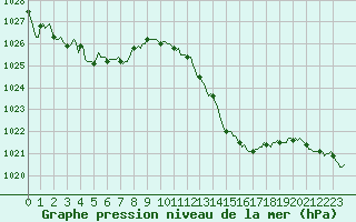Courbe de la pression atmosphrique pour Saint-Michel-d