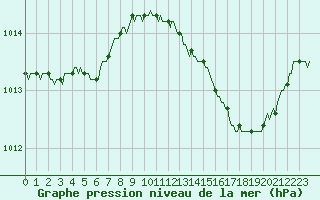 Courbe de la pression atmosphrique pour Douelle (46)