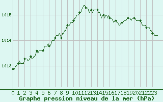 Courbe de la pression atmosphrique pour Woluwe-Saint-Pierre (Be)