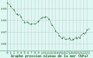 Courbe de la pression atmosphrique pour Berson (33)