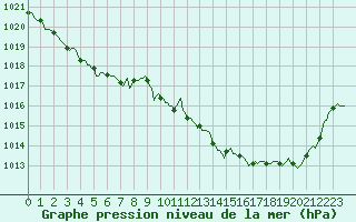 Courbe de la pression atmosphrique pour Bziers-Centre (34)