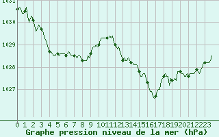 Courbe de la pression atmosphrique pour Saclas (91)