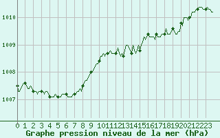 Courbe de la pression atmosphrique pour Saclas (91)