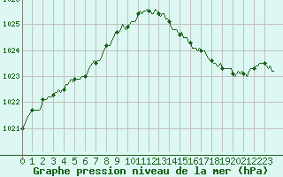 Courbe de la pression atmosphrique pour Cessieu le Haut (38)