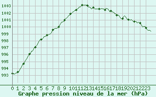 Courbe de la pression atmosphrique pour Ringendorf (67)