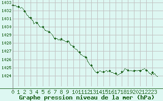 Courbe de la pression atmosphrique pour Preonzo (Sw)