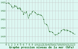 Courbe de la pression atmosphrique pour Aniane (34)
