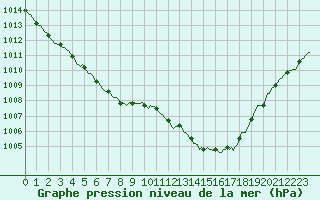 Courbe de la pression atmosphrique pour Douelle (46)