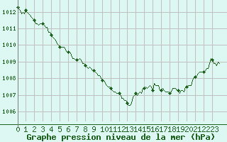 Courbe de la pression atmosphrique pour Almenches (61)