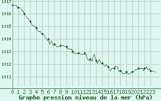 Courbe de la pression atmosphrique pour Havinnes (Be)