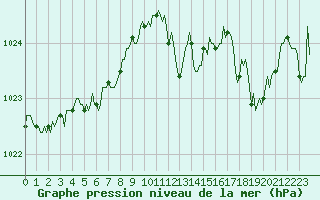 Courbe de la pression atmosphrique pour Roujan (34)