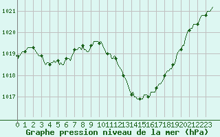 Courbe de la pression atmosphrique pour Saint-Martin-de-Londres (34)