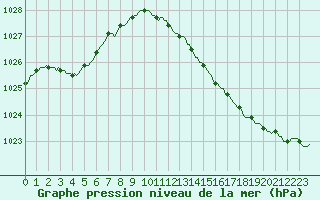 Courbe de la pression atmosphrique pour Muirancourt (60)