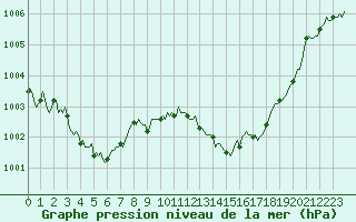 Courbe de la pression atmosphrique pour Estoher (66)