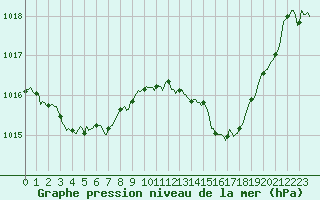 Courbe de la pression atmosphrique pour Millau (12)