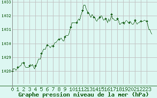 Courbe de la pression atmosphrique pour Trgueux (22)