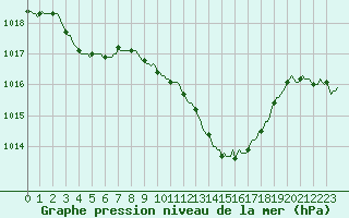 Courbe de la pression atmosphrique pour Orlu - Les Ioules (09)