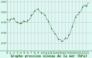 Courbe de la pression atmosphrique pour Sallanches (74)