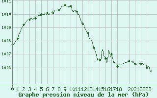 Courbe de la pression atmosphrique pour Herhet (Be)