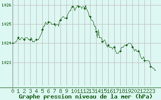 Courbe de la pression atmosphrique pour Montret (71)