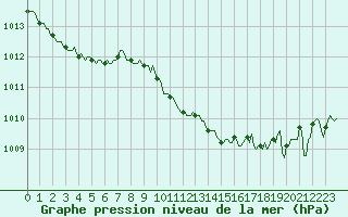 Courbe de la pression atmosphrique pour Estoher (66)